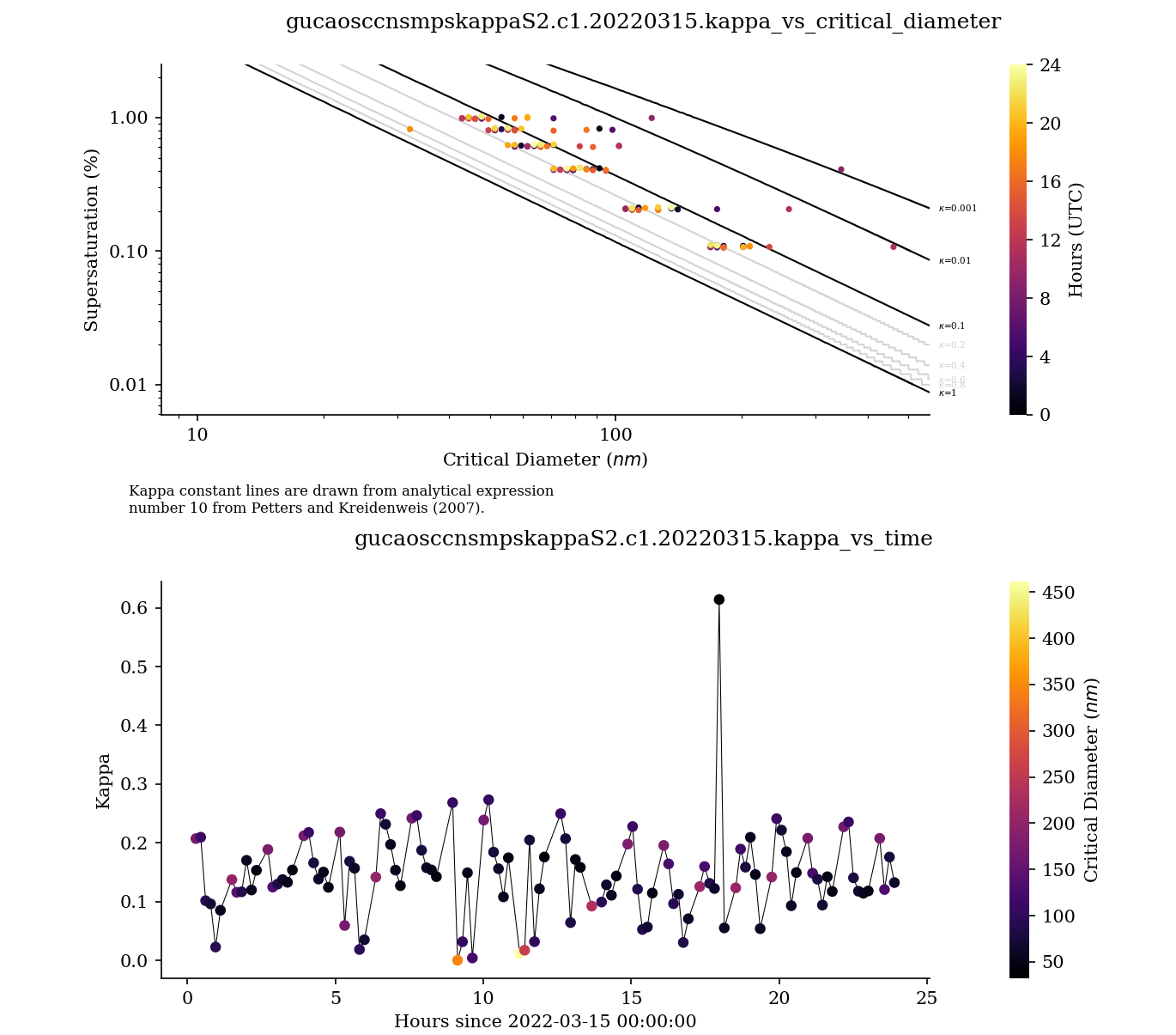 Sample CCNSMPSKAPPA plots from the Surface Atmosphere Integrated Field Laboratory (SAIL) field campaign in Colorado show kappa values within critical diameter-supersaturation field space (top) and a time series of kappa (bottom) on March 15, 2022, at ARM’s Aerosol Observing System (AOS) site on Crested Butte Mountain. The CCN particle counter and SMPS operated as part of the AOS during SAIL.
