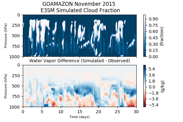 Time evolution of E3SM-simulated cloud fraction from GoAmazon