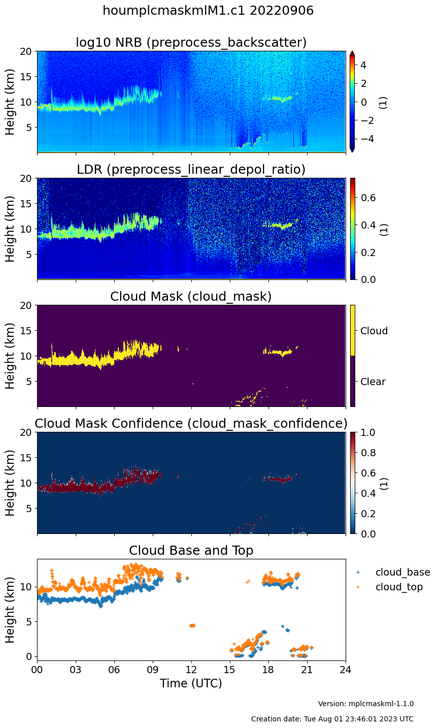 This sample quicklook plot from the TRACER ARM Mobile Facility site shows the log of the normalized relative backscatter (log10 NRB), linear depolarization ratio (LDR), and cloud mask from the MPLCMASKML value-added product for September 6, 2022. In addition, the plot contains the machine learning model’s confidence in its prediction, as well as cloud base and cloud top.
