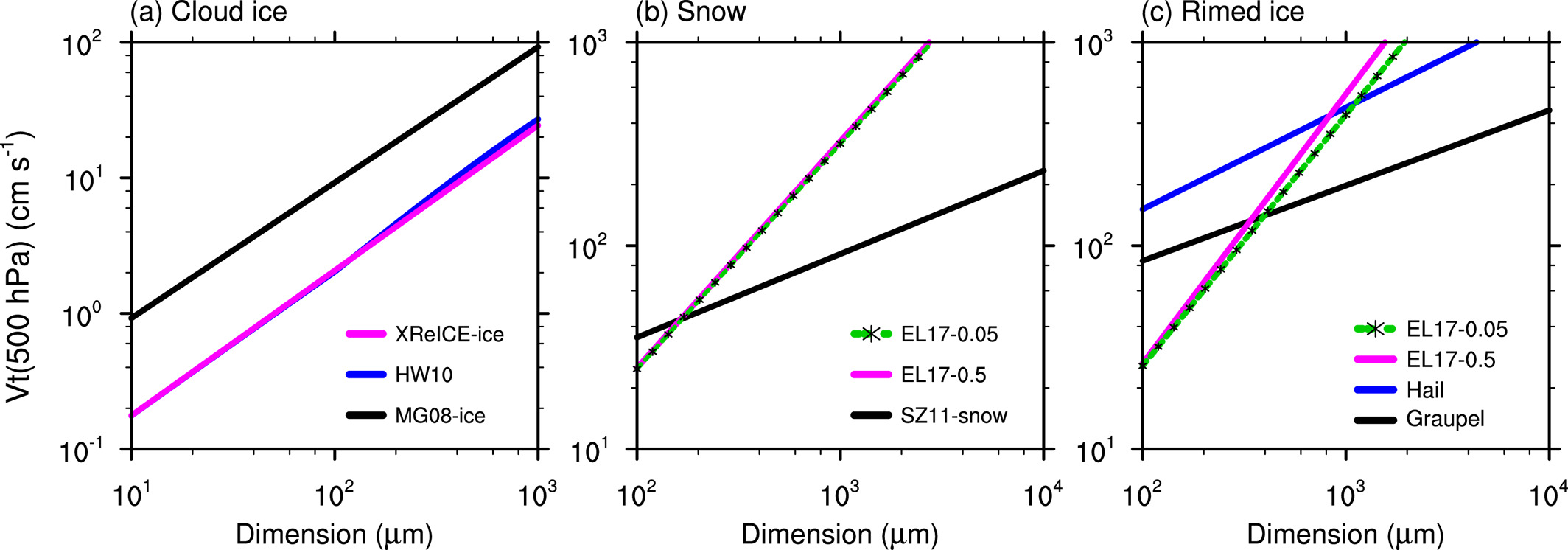 Three plots are labeled, from left to right, cloud ice, snow, and rimed ice with four lines in each plot representing different parameterizations.