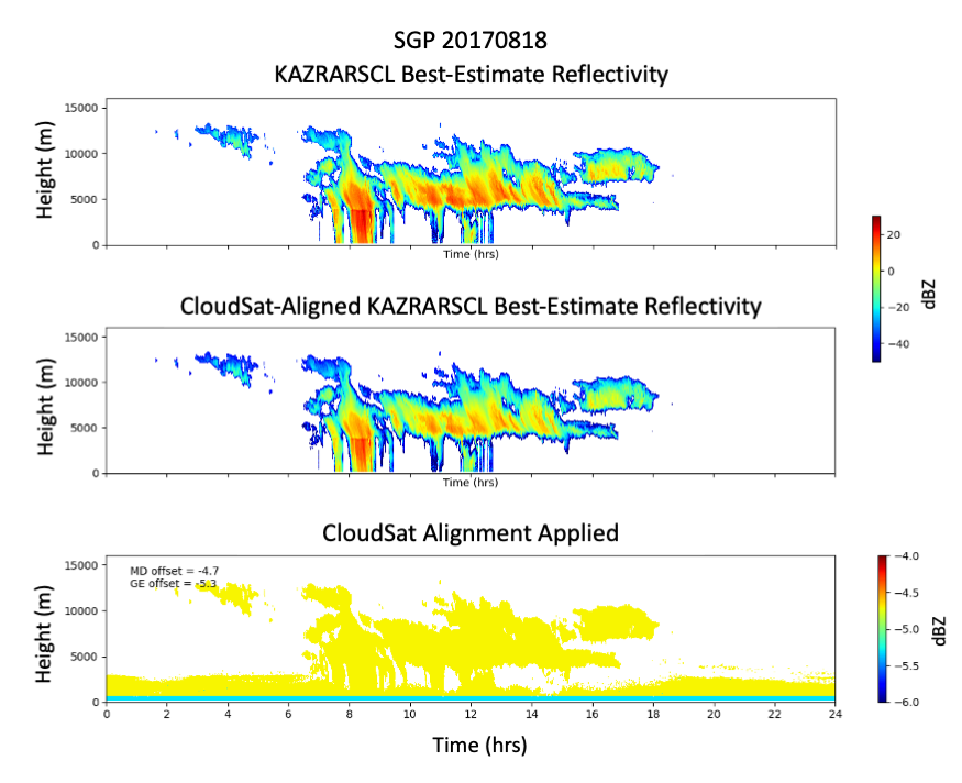 These plots KAZRARSCL best-estimate reflectivity, CloudSat-aligned KAZRARSCL best-estimate reflectivity, and CloudSat alignment applied.