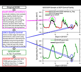 Quality Controlled Eddy Correlation Flux Measurement Data Now Updated for SGP
