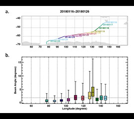 Evaluation Data Available From MARCUS Navigation and Ship Correction VAPs