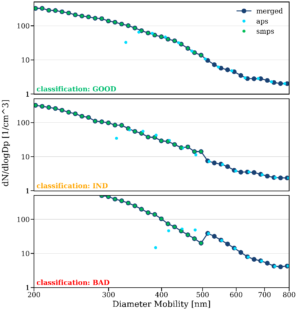 The plots show a selection of hand-labeled quality assessments (good, indeterminate, and bad) for MERGEDSMPSAPS aerosol size distributions from ARM data. These distributions and labels were used to train the MERGEDSMPSAPSML VAP. 