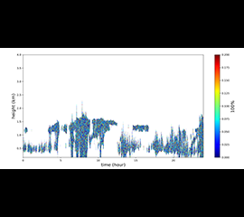 Cloud Microphysics VAP Evaluation Data Available for LASIC Field Campaign