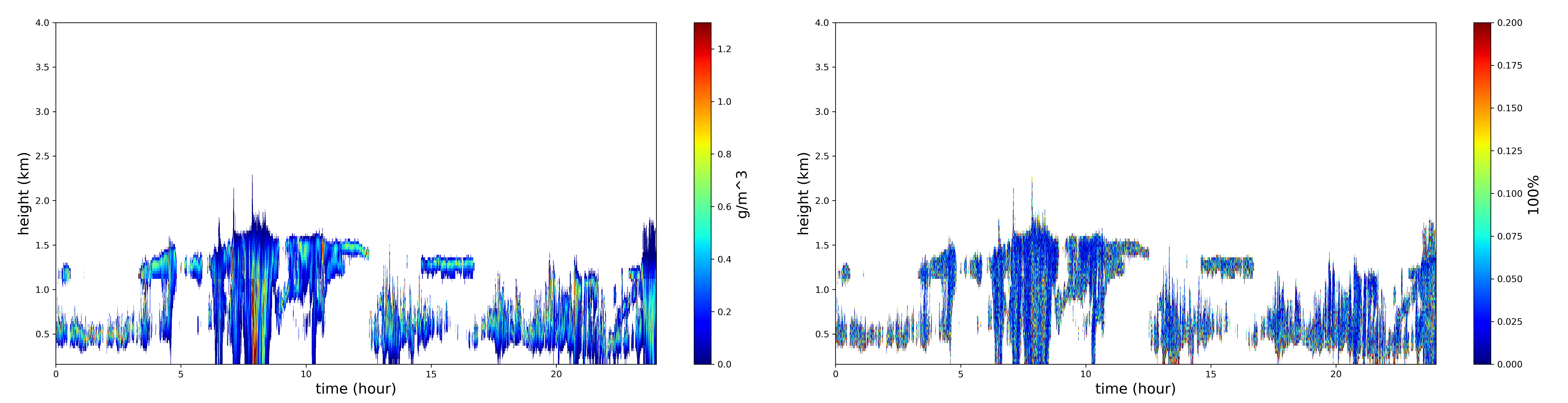 Liquid water content and liquid water content uncertainty during LASIC