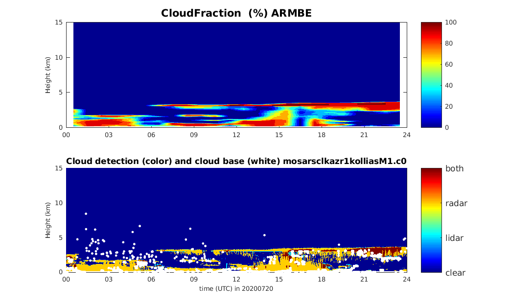 ARMBECLDRAD cloud fraction (top) on July 20, 2020, during the MOSAiC expedition is derived from the Ka-Band ARM Zenith Radar Active Remote Sensing of CLouds (KAZRARSCL) data product (bottom). The top plot is labeled "CloudFraction (%) ARMBE," and the bottom plot is labeled "Cloud detection (color) and cloud base (white)" with the datastream name mosarsclkazr1kolliasM1.c0.