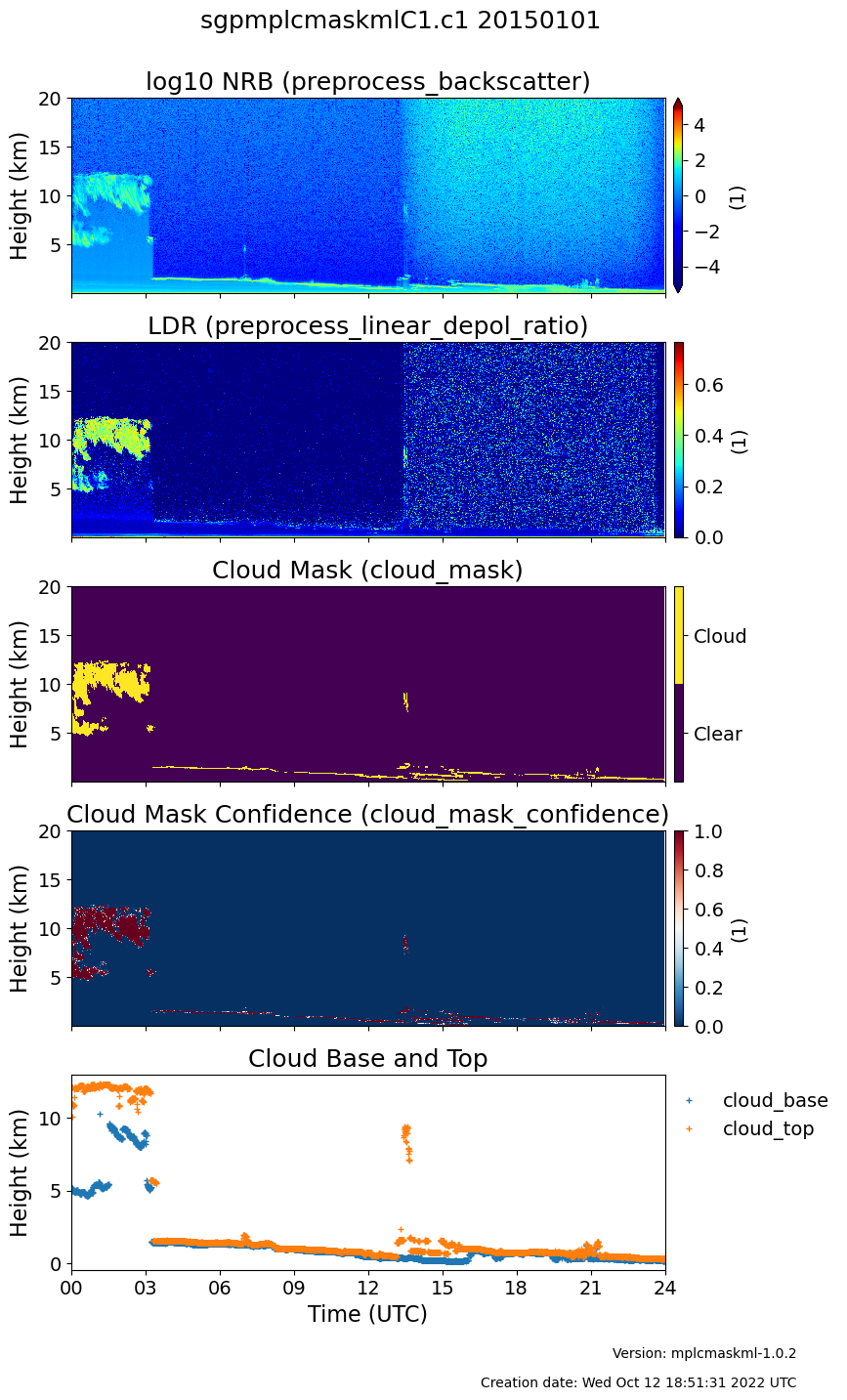 This sample quicklook plot from the Southern Great Plains atmospheric observatory shows the log of the normalized relative backscatter (log10 NRB), linear depolarization ratio (LDR), and cloud mask from the MPLCMASKML value-added product for January 1, 2015. In addition, the plot contains the machine learning model’s confidence in its prediction, and cloud base and cloud top.