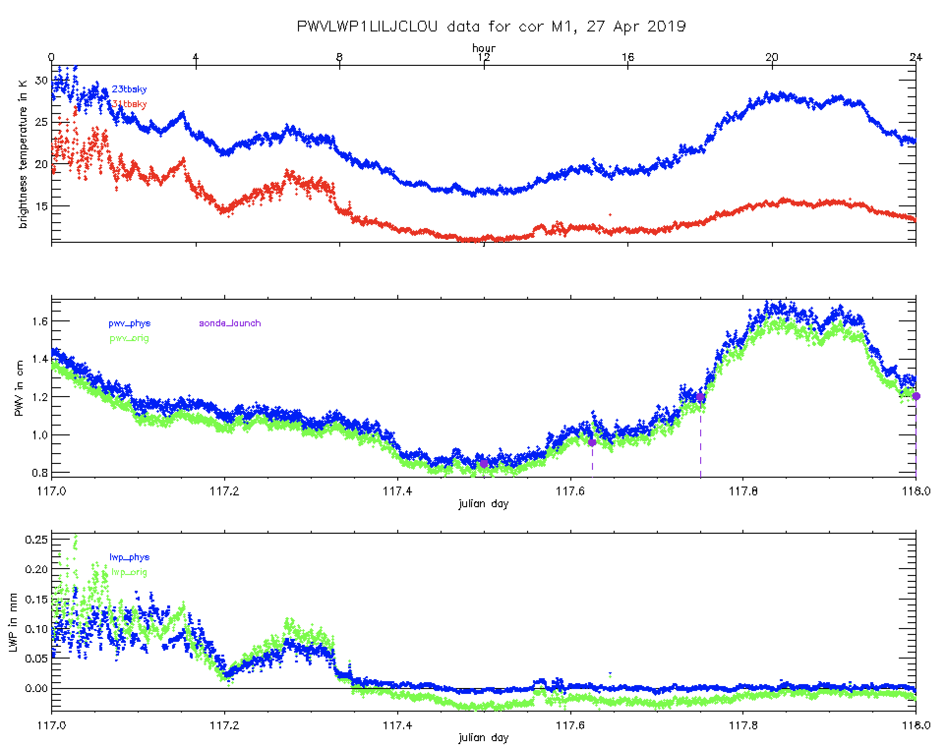 Microwave Radiometer Retrievals quicklook image from CACTI campaign on April 27, 2019, shows brightness temperature, precipitable water vapor, and liquid water path