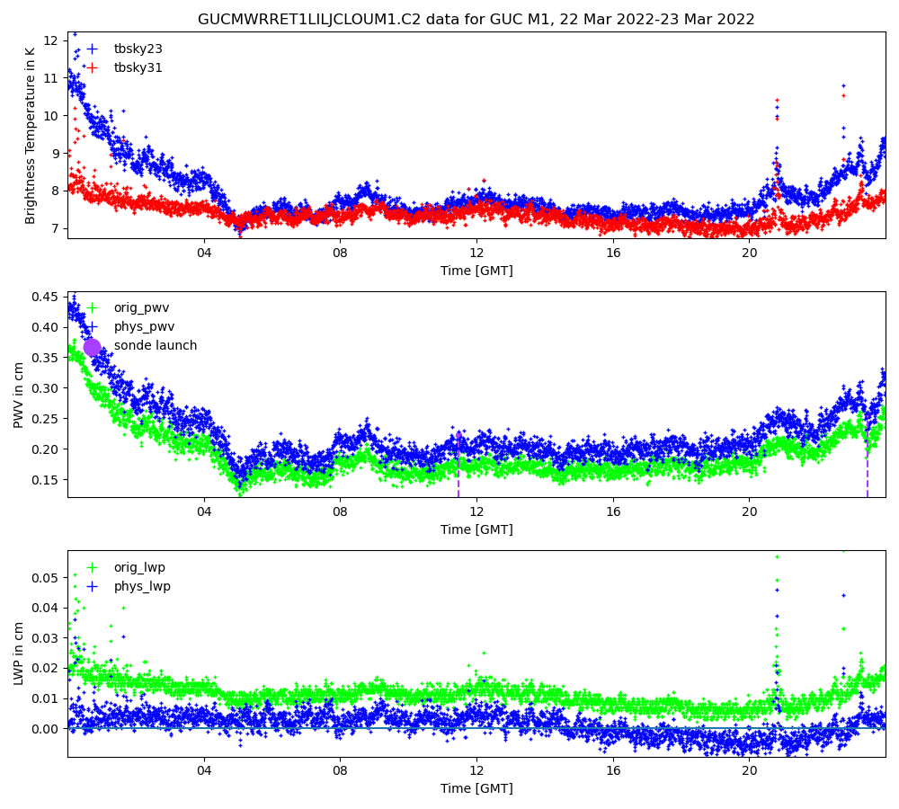 This MWRRET quicklook image provides information from the SAIL campaign near Crested Butte, Colorado, on March 22, 2022. The image shows, from top to bottom, observed brightness temperatures at 23.8 GHz (blue) and 31.4 GHz (red); retrieved precipitable water vapor from the physical method (blue) and statistical method (green); and retrieved liquid water path from the physical method (blue) and statistical method (green).