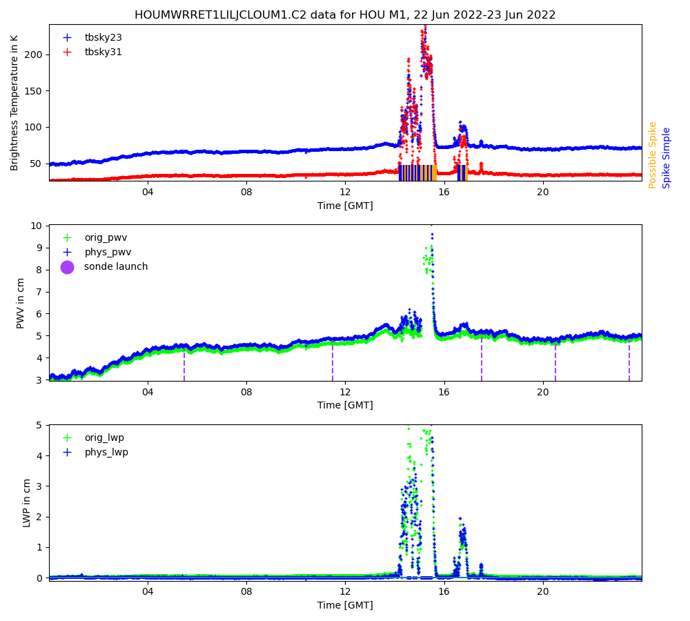 This is a collection of three quicklook panels from the Microwave Radiometer Retrievals (MWRRET) value-added product on June 22, 2022, during the TRACER campaign. There are peaks in brightness temperature, precipitable water vapor, and liquid water path right before 16:00 GMT.
