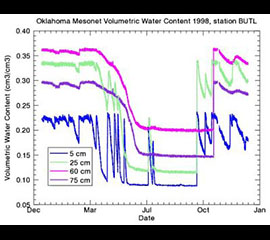 Oklahoma Mesonet Soil Moisture VAP Released to Production