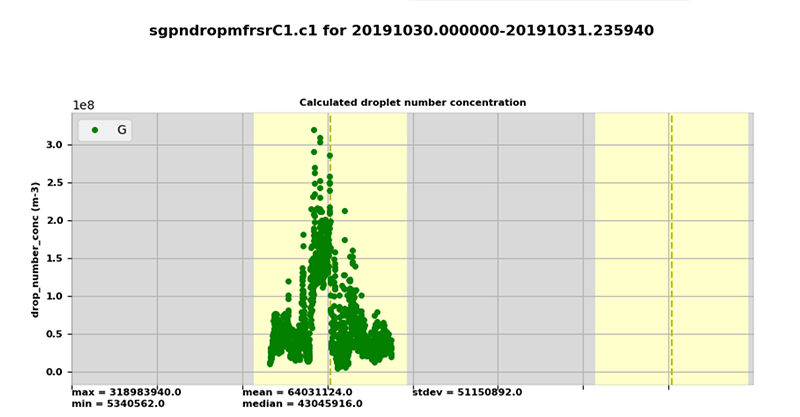 This sample plot from the Southern Great Plains Central Facility shows the droplet number concentration for October 30, 2019.