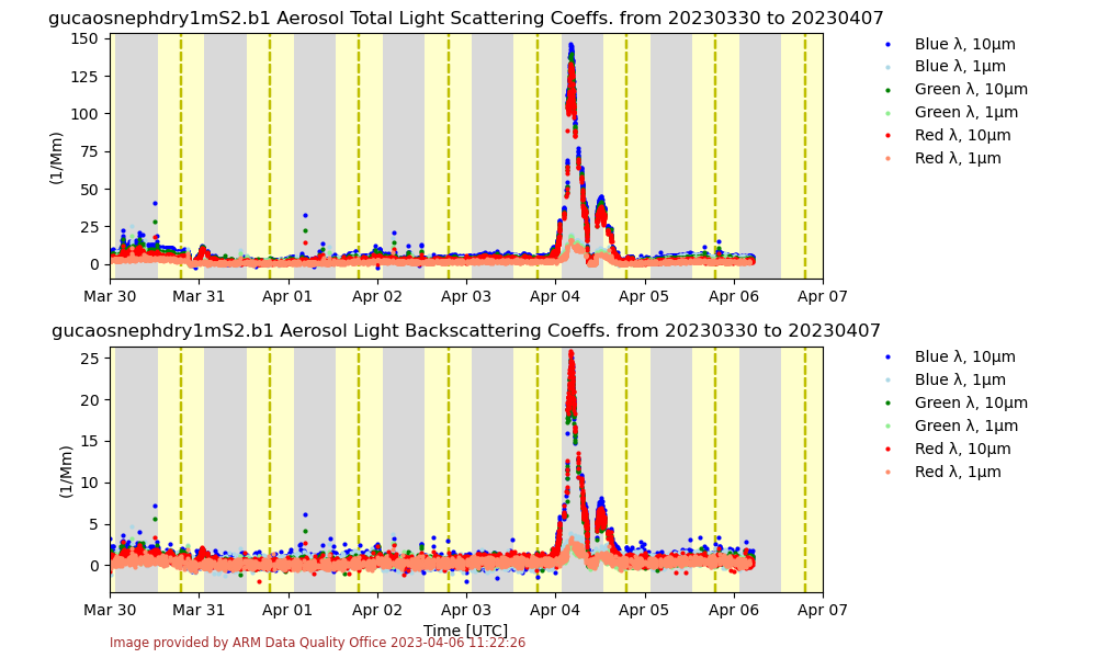 A plot of aerosol total light scattering coefficients and aerosol light backscattering coefficients shows a peak on April 4, 2023, indicating a dust event at the site.