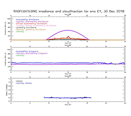 New Radiative Flux Analysis VAP Data Released