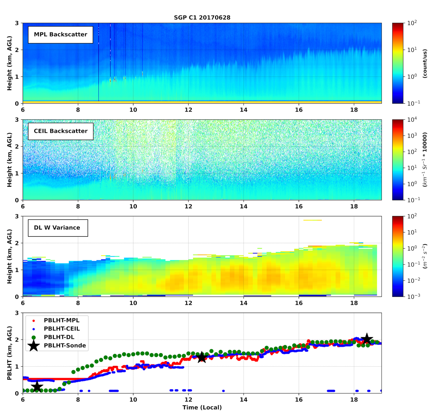 The top three plots for micropulse lidar (MPL) backscatter, ceilometer (CEIL) backscatter, and Doppler lidar (DL) vertical air motion variance show height (km, AGL) from 6 to about 19 local time at ARM's Southern Great Plains atmospheric observatory. The bottom plot shows PBLHT (km, AGL) for PBLHT-MPL, CEIL, DL, and SONDE products.