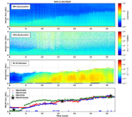 ARM Rolls Out New Products for Determining Boundary-Layer Height