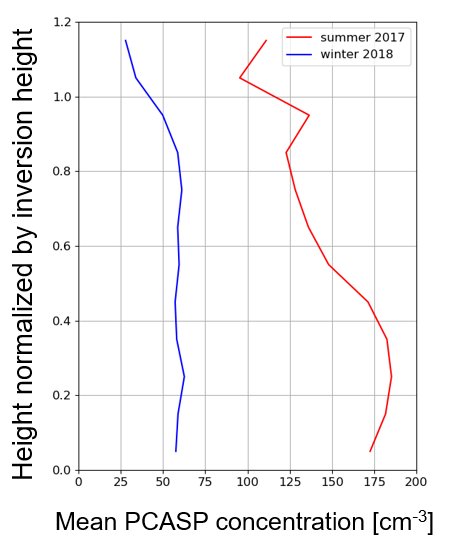 Composite mean profiles of PCASP aerosol concentration from profiles taken during ACE-ENA