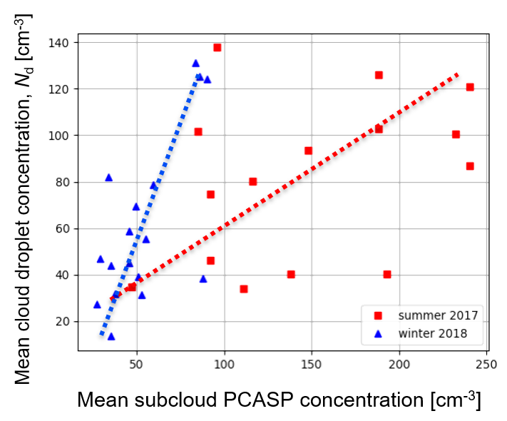 Plot comparing mean cloud droplet concentration against mean subcloud passive cavity aerosol spectrometer probe concentration