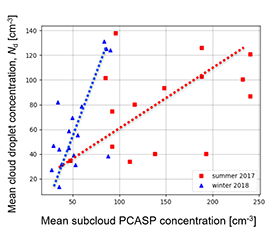ACE-ENA Spotlight: Measuring How Clouds Respond to Seasonal Aerosol Changes