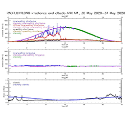 Radiative Flux Analysis Data Released for COMBLE Campaign