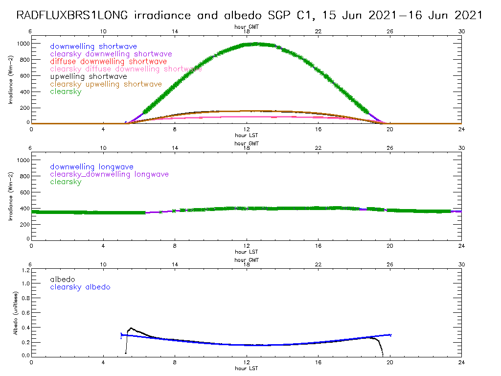 New Radiative Flux Analysis Data Produced for Southern Great Plains