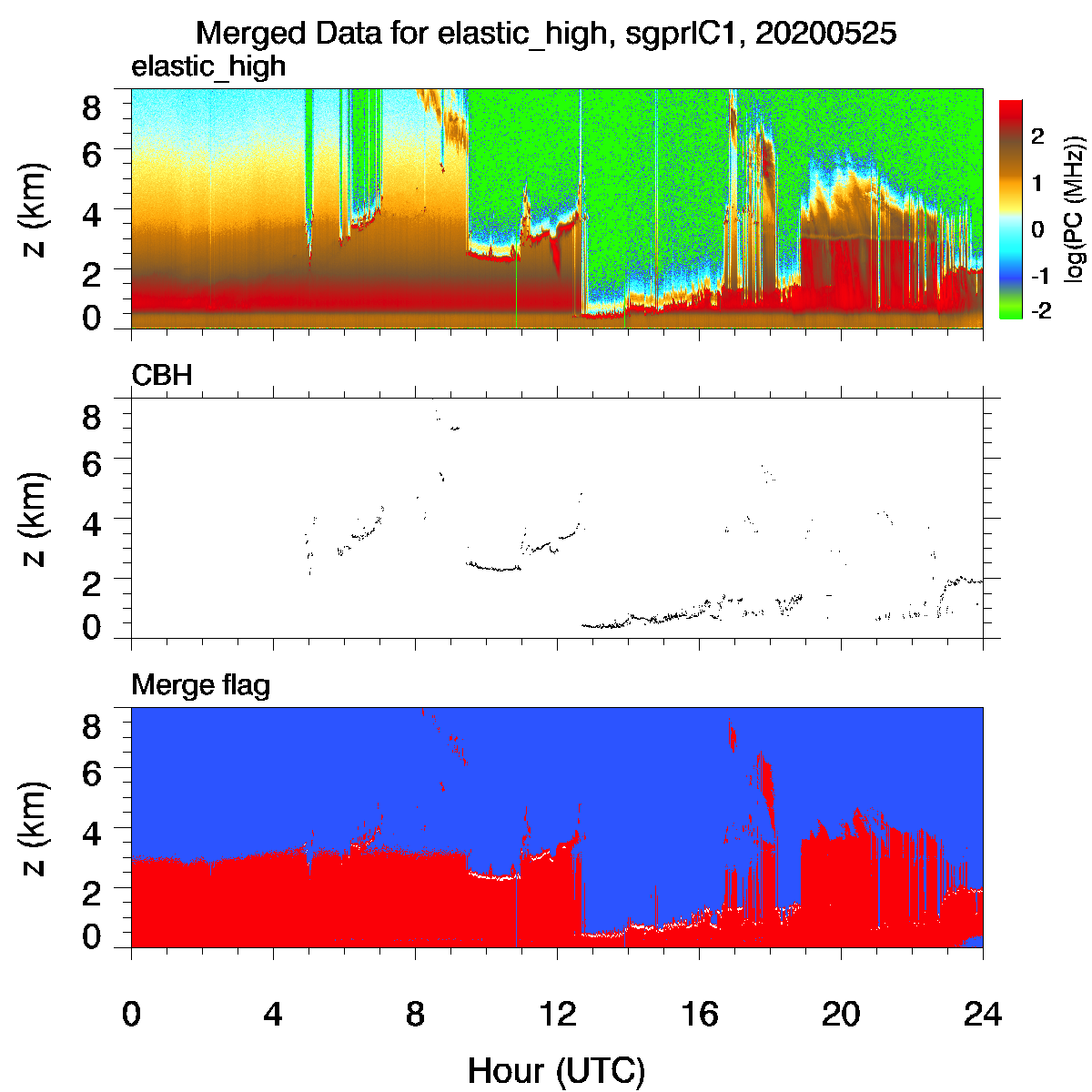 This figure provides three sample plots from ARM’s Southern Great Plains Central Facility Raman lidar on May 25, 2020. 