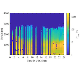 Cloud Condensation Nuclei Vertical Profile Data Product Updated