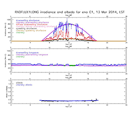 Reprocessed Radiative Flux Analysis VAP Data Now Available