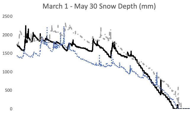 Springtime measured snow depth in Irwin, Colorado