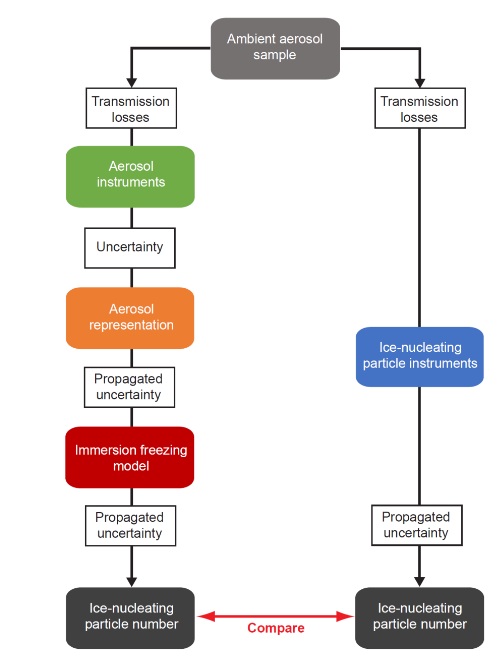 This schematic shows the concept of the Aerosol-Ice Formation Closure Study: measuring model inputs and predicted outputs, and then evaluating whether the model could predict measured outputs when accounting for measurement uncertainties