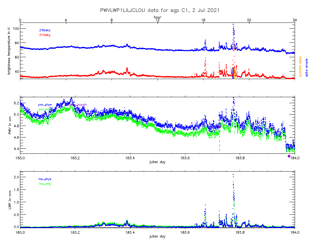 This quicklook image contains three plots from ARM's Southern Great Plains Central Facility.