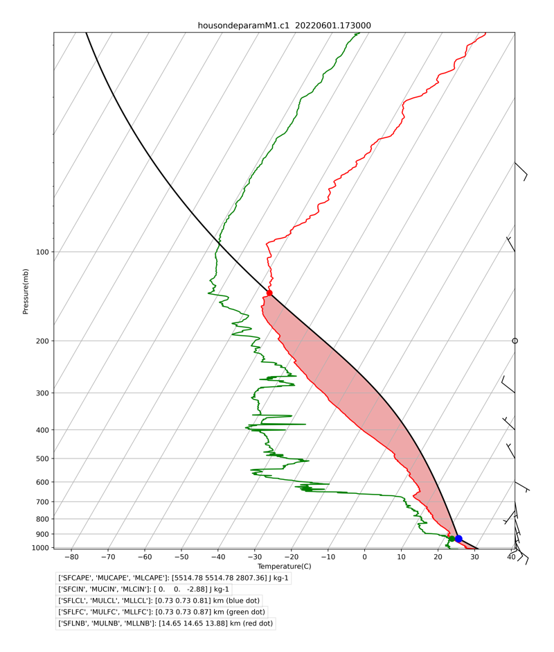 Lines show pressure and temperature recorded by an ARM radiosonde.