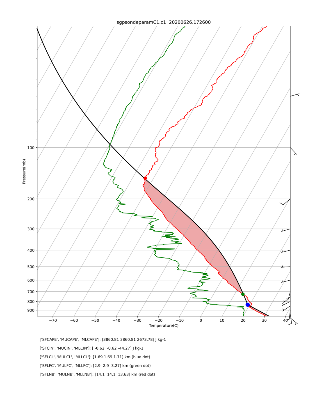 Lines show pressure and temperature recorded by an ARM radiosonde.