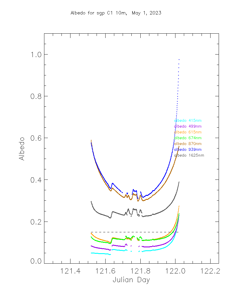 This example quicklook from the SURFSPECALB value-added product shows the estimated spectral albedo for each of the seven multifilter radiometer channels for the 10-meter tower at ARM’s Southern Great Plains atmospheric observatory on May 1, 2023. An albedo of close to 1.0 is estimated for the 939 nm channel around Julian day 122.0.