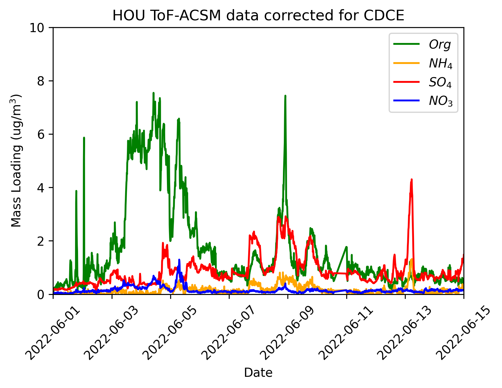 This sample plot from ARM’s TRacking Aerosol Convection interactions ExpeRiment (TRACER) near Houston, Texas, shows a selection of aerosol mass concentrations corrected for composition-dependent collection efficiency. The plot covers the time period from June 1 to 15, 2022, while the mass loading shown is from 0 to 10 ug/m3. There are four sample aerosols included: organic, NH4, SO4, and NO3.