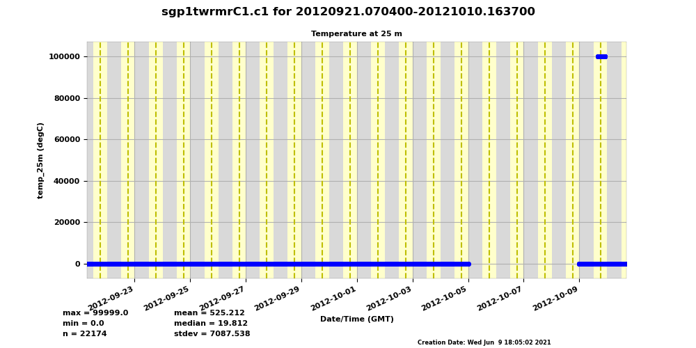 Data from the best-estimate temperature variable at the 25-meter tower level using the old TWRMR product are missing between October 5 and 9, 2012, and there is a temperature spike caused by unhandled missing input data.