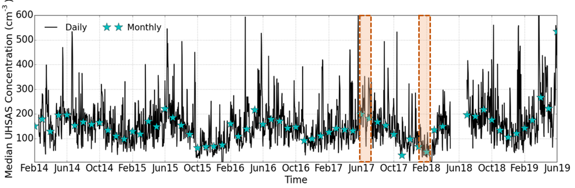 Five-year record of aerosol concentration using an ultra-high-sensitivity aerosol spectrometer at the Eastern North Atlantic observatory