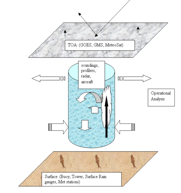 Radiosonde measurements, wind profilers, and cloud radar measurements feed into VARANAL value-added product