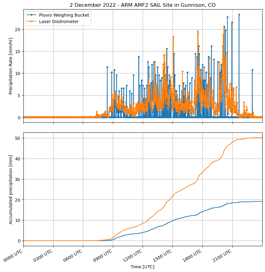 The plot shows precipitation rates (mm/hr) and accumulated precipitation (mm) as measured by the Pluvio weighing bucket and laser disdrometer during the SAIL campaign on December 2, 2022.