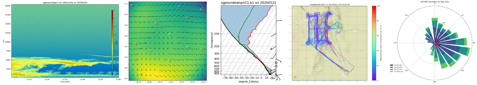 The Atmospheric data Community Toolkit (ACT) provides different plotting functions.