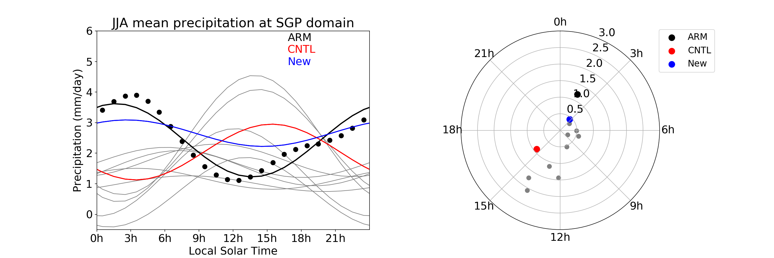 Two figures comparing Southern Great Plains diurnal precipitation cycles observed by ARM and simulated by earth system models. 