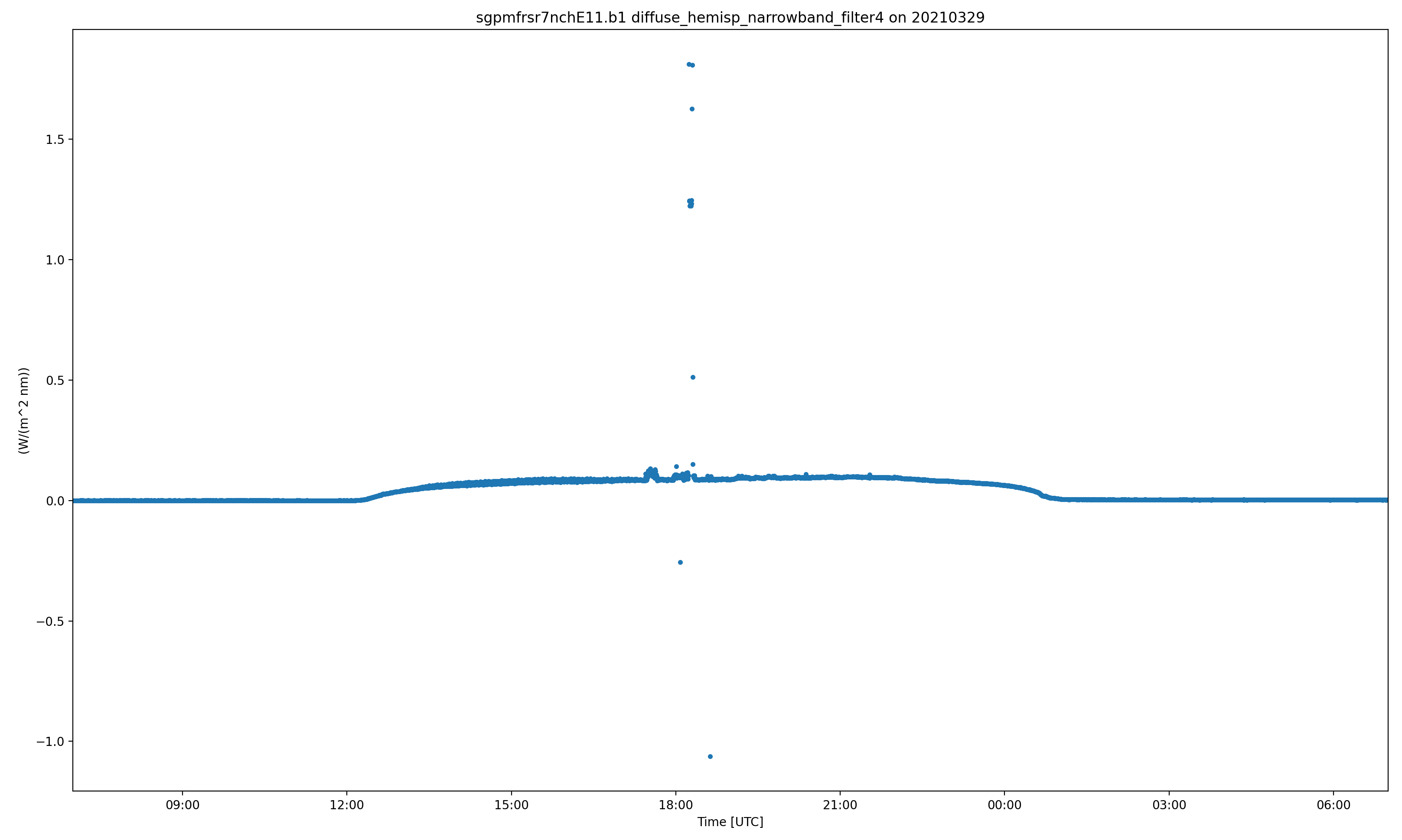 This plot visualizes data from the multifilter rotating shadowband radiometer.