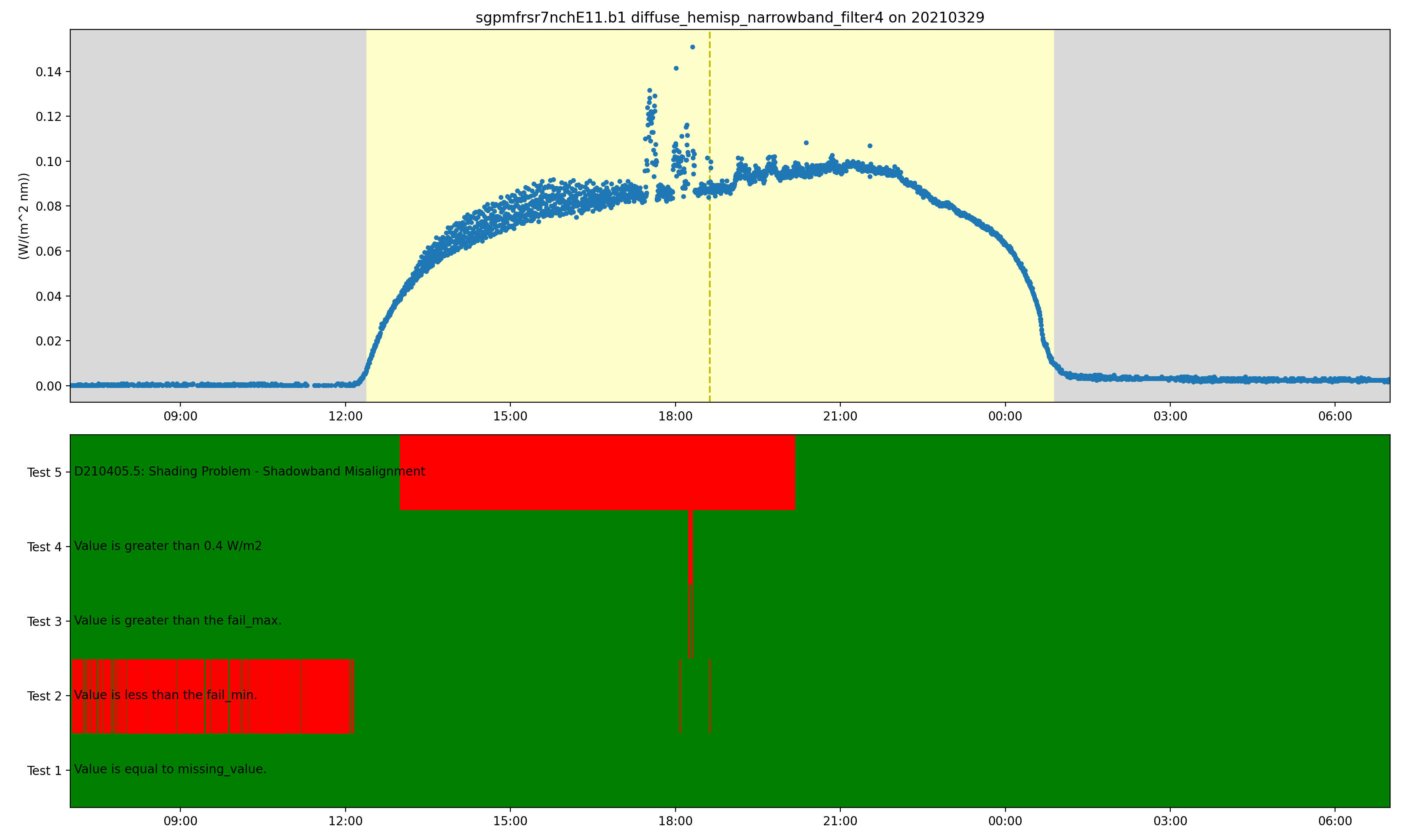 A period of data is flagged for a shadowband misalignment, which shows up as the red block on test 5 in the QC block plot.