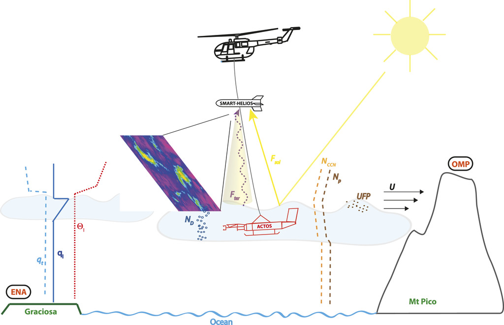 Diagram shows research helicopter gathering data in and around clouds in the eastern North Atlantic