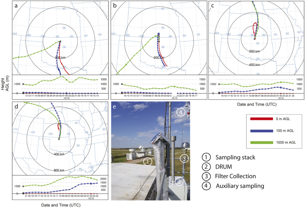 The AEROICESTUDY was conducted at the Southern Great Plains Central Facility using the Guest Instrument Facility (GIF). NOAA HYSPLIT 24-h backward trajectory calculations are given for the frontal passage event at (a) 0900, (b) 1200, (c) 1500, and (d) 1700 CDT on October 15, 2019, for 0, 100, and 1,000 m above ground level (AGL). (e) A high-volume sampling stack was mounted to the GIF observation platform, which also housed Davis Rotating-drum Unit for Monitoring (DRUM), filter collection, and auxiliary sampling inlets.