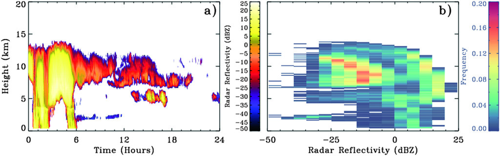 There are two panels, one on the right and one of the left. The right panel is a joint histogram of radar reflectivity and altitude generated from the radar reflectivities in the left panel.