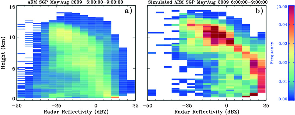 These panels illustrate observed and simulated reflectivities from radars at the Southern Great Plains observatory.