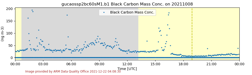 The plot shows 00:00 to 00:00 in three-hour increments along the x-axis. The y-axis shows 0 to 200 ng m-3 in increments of 50. The peak black carbon mass concentration (about 190 ng m-3) is seen around 02:00 UTC.
