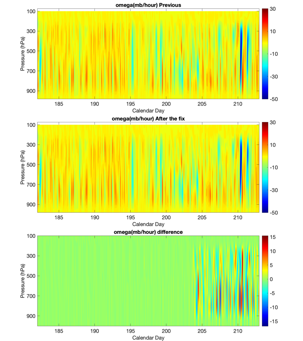 Time series of the derived large-scale vertical velocity (Omega) in a previous VARANAL version 2 release for July 2018 (top) and in a new release with a bug fixed (middle), and the difference between the two releases